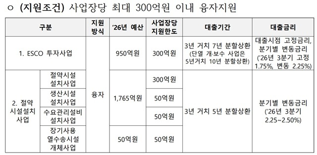 기후에너지환경부는 기업의 금융비용 부담을 완화하고 에너지효율 투자를 촉진하기 위해 10월 1일부터 에너지이용합리화자금의 대출금리를 0.5%p 추가 인하한다. 사진은 융자지원 개요. /기후에너지환경부