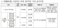  이달부터 에너지시설 투자 대출 금리 0.5%p↓