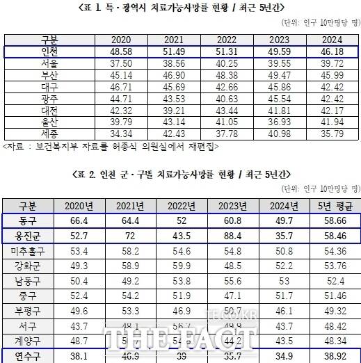 최근 5년간 전국 특·광역시 치료가능사망률 현황. /허종식 의원실