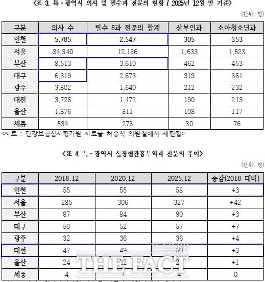 2025년 12월 말 기준 잔국 특·광역시 의사 및 필수과 전문의 현황. /허종식 의원실