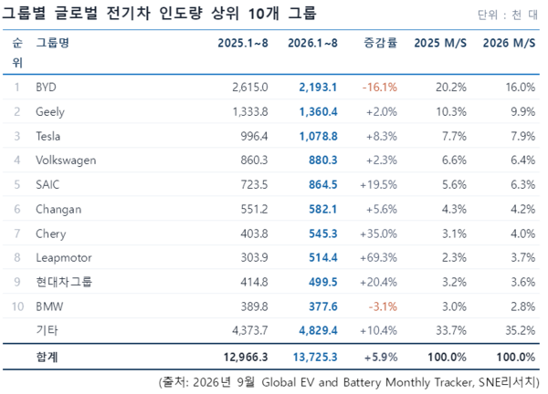 1~8월 글로벌 전기차(BEV+PHEV) 인도량이 유럽과 중국을 제외한 아시아 권역 성장에 힘입어 전년 동기 대비 증가세를 보였다. 현대차그룹은 글로벌 점유율을 확대하며 9위를 지켰다. 상위 10개 그룹 통계 / SNE리서치