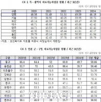  인천시 '치료가능사망률' 전국 최고 수준…인구 10만 명당 평균 49.49명