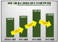  국내 주요 그룹 총수 주식, 18조 하락…삼성·SK·현대차 17.5조↓