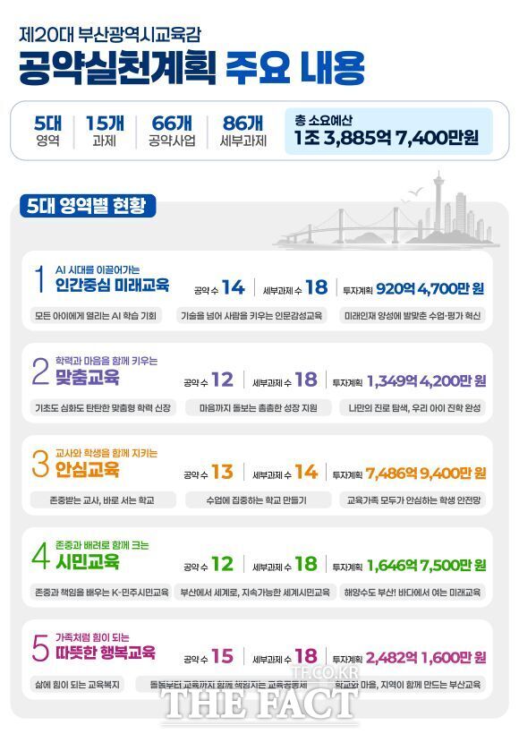 김석준 부산교육감 공약 실행 로드맵. /부산교육청
