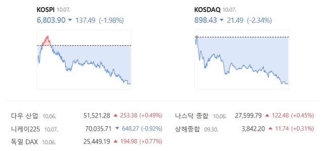 7일 코스닥은 전날보다 2.34% 하락한 898.43에 장을 마감했다. /네이버증권 캡처