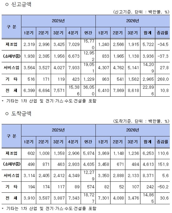 올해 3분기 누적 외국인직접투자가 도착은 역대 1위, 신고는 역대 3위를 기록했다. /산업통상부