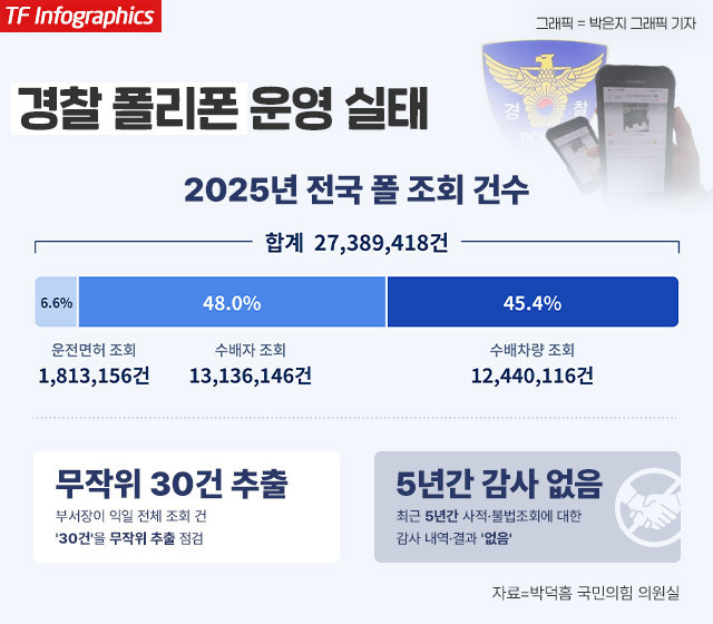 경찰관이 내부 시스템으로 조회한 개인정보를 사설탐정에게 넘기고, 금품을 받은 혐의로 기소되는 등 오남용 문제가 불거진 가운데, 경찰 업무용 휴대폰인 '폴리폰(POLI-Phone)' 악용을 걸러낼 안전망이 사실상 부재한 것으로 확인됐다. /김영봉 기자