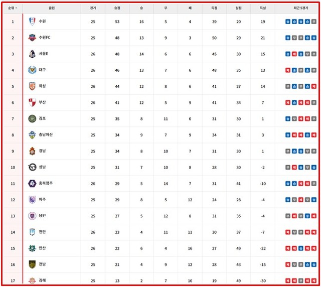 8일 현재 K리그2 팀 순위./K리그