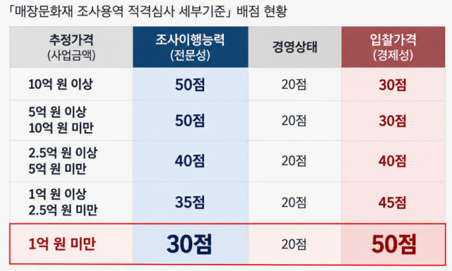 국가유산청의 '매장유산 조사용역 적격심사 세부기준'에 따르면 발굴조사 용역의 추정가격에 따라 조사이행능력과 입찰가격 배점이 다르게 적용된다. /김재원 조국혁신당 의원실