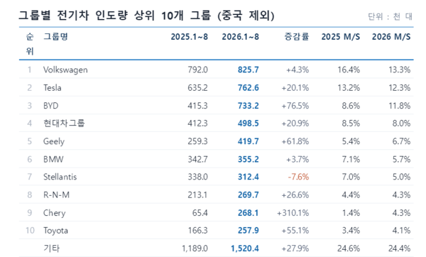 중국 지역을 제외한 1~8월 글로벌 전기차 인도량 상위 10개 그룹 / SNE리서치