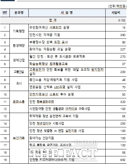 2027년 주민참여예산 사업 목록. /인천시