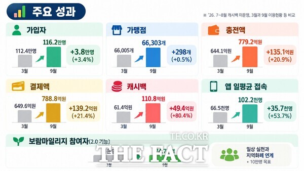 9월 온통대전 이용 현황 분석표. /대전시