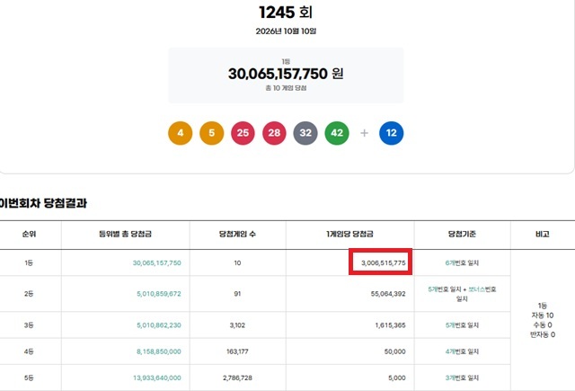 1245회 로또복권 당첨번호 조회 결과 1등 당첨은 10명이다. 1등 당첨금은 30억651만원이며 1등 구매 방식은 모두 자동이다. /동행복권 캡처