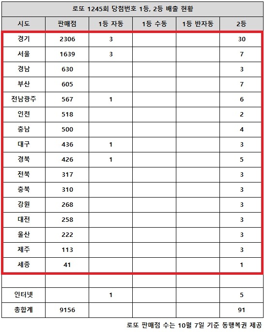 동행복권이 10일 추첨한 로또 1245회 당첨번호 조회 결과 1등은 10명, 2등은 91게임이다. 전국 16개 시도에서 로또 고액(1,2등) 당첨 판매점이 다 나왔다.