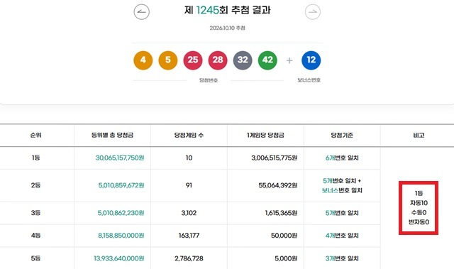 1245회 1등 10명 10일 동행복권 추첨 결과에 따르면 1245회 로또당첨번호 조회 1등 당첨 10명 모두 자동으로 구매했다. /동행복권 캡처