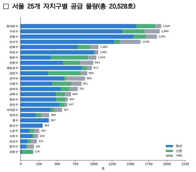 한국토지주택공사가 수도권 매입임대주택을 대규모로 공급해 주거안정 총력을 기울이겠다고 11일 밝혔다. 사진은 향후 3년간 서울 지역 매입임대주택 자치구별 공급물량. /한국토지주택공사