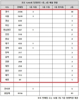  로또 1245회 당첨번호 1등 30억, '서울·경기 같은데 희비교차'