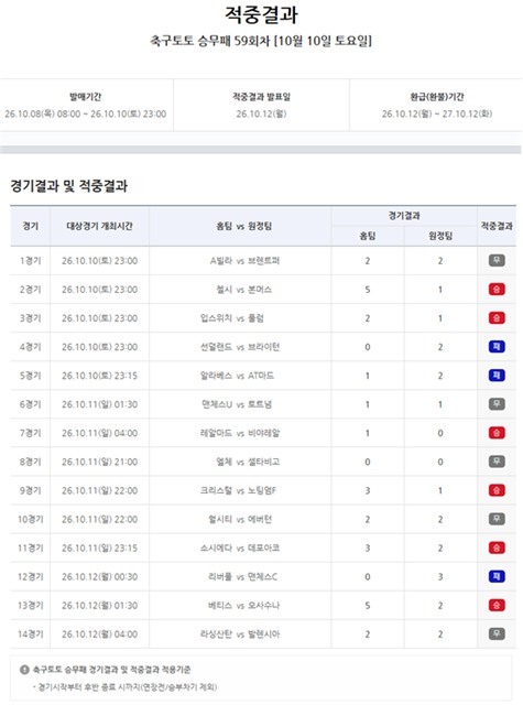 축구토토 승무패 59회차 적중결과.