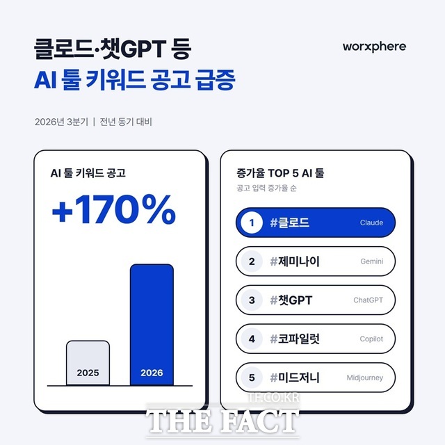 기업들이 채용 과정에서 인공지능(AI) 활용 능력을 중시하면서 클로드·챗GPT 등 구체적인 AI 도구 활용 역량을 요구하는 채용공고가 늘고 있다. /웍스피어