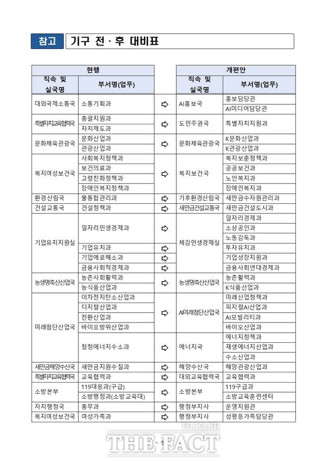 민선9기 전북도 조직개편안 기구 전·후 대비표. /전북도