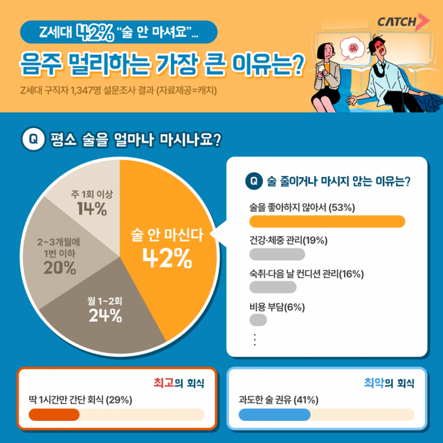 채용 플랫폼 진학사 캐치는 지난 7월 27일부터 31일까지 Z세대 1347명을 상대로 음주 문화를 조사했다. 그 결과 응답자의 42%가 술을 전혀 마시지 않는다고 답해 눈길을 끈다. /진학사 캐치
