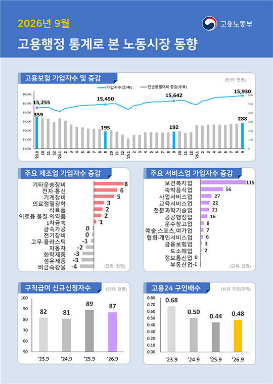 고용노동부가 14일 발표한 '2026년 9월 고용행정 통계로 본 노동시장 동향'에 따르면, 지난달 말 기준 고용보험 상시가입자는 총 1593만명으로 1년 전보다 2888000명(1.8%) 늘었다./더팩트 DB