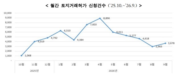 15일 서울시에 따르면 9월 서울 아파트 토지거래허가 신규 신청 건수는 3678건을 기록했다. /서울시