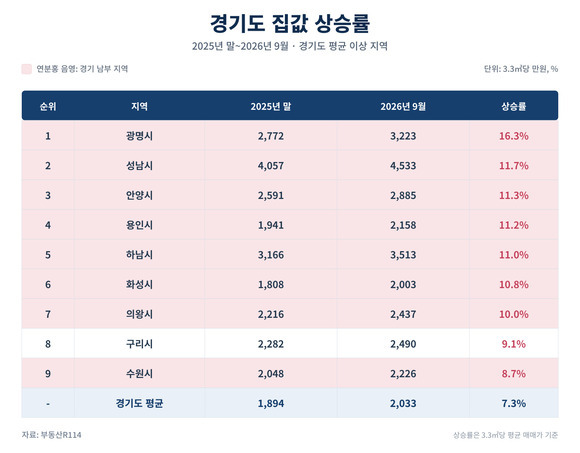14일 부동산R114 자료에 따르면 지난달 기준 경기도 아파트 평균 매매가는 3.3㎡당 2033만원으로 지난해 말 1894만원보다 139만원 올랐다. /부동산R114