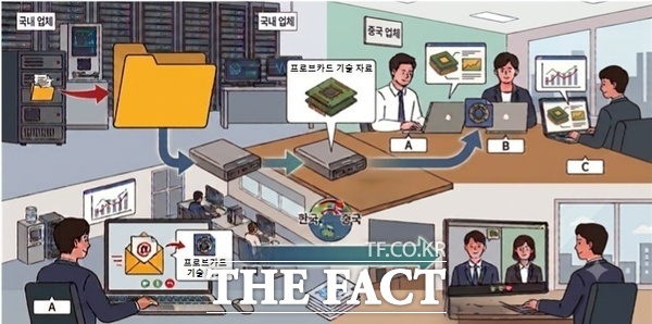 반도체 검사 부품 첨단기술 해외 유출 사건 개요도. /대전지방공소청