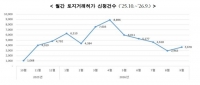  9월 서울 아파트 토허 신청건수 반등…강북·서남권 가격 상승폭↑