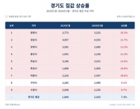  경기도 국평 아파트값 올해 5000만원↑…한강 이남 지역 상승 견인