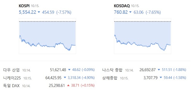 코스닥도 7%대 하락하면서 760.82에 장을 마감했다. /네이버증권 캡처
