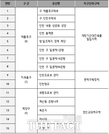 지구단위구역과 중첩된 시지정유산 15개소. /인천시