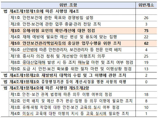 고용노동부가 올해 상반기 중대산업재해 발생 사업장 37곳을 공표했다. 사진은 고용노동부 전경./더팩트DB