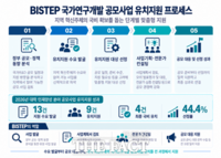  BISTEP, 지역대학 국비 공모 지원…인재 양성 사업 4건 선정