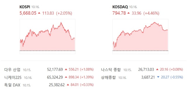 16일 코스닥은 전날보다 4.46% 상승한 794.78에 장을 마감했다. /네이버증권 캡처