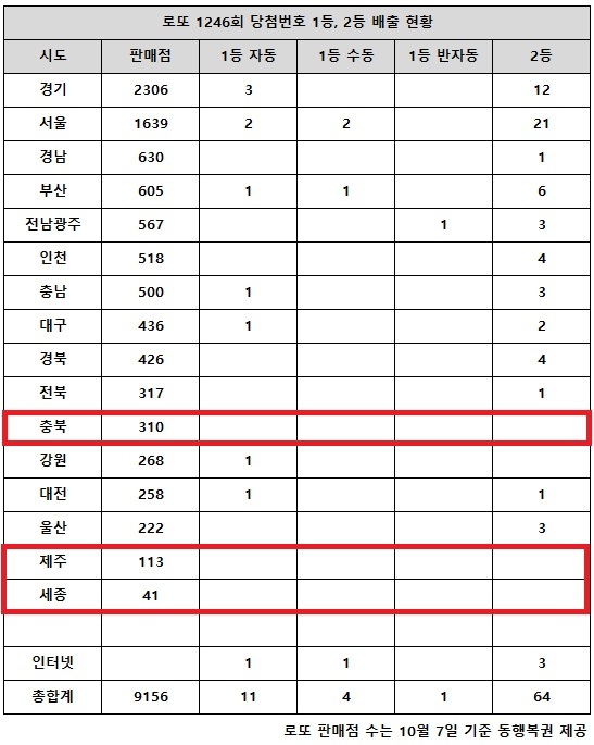 동행복권이 17일 추첨한 로또 1246회 당첨번호 조회 결과 1등은 16명, 2등은 64게임이다. 전국 16개 시도 중 충북, 제주, 세종 지역에서는 로또 고액(1,2등) 당첨 판매점이 단 한 곳도 나오지 않았다.