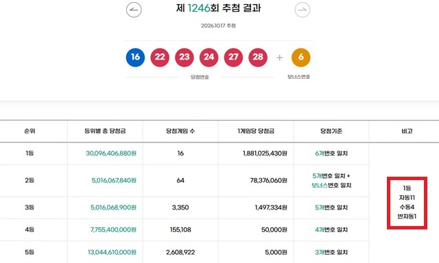 1246회 1등 16명 동행복권이 17일 추첨한 결과에 따르면 1246회 로또당첨번호 조회 1등 당첨 16명 중 11명은 자동으로 구매했다. 나머지 4명과 1명은 각각 수동과 반자동으로 샀다. /동행복권 캡처