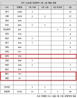  로또 1246회 당첨번호 18억, '1등만 나오고 2등 없는 곳 보니'