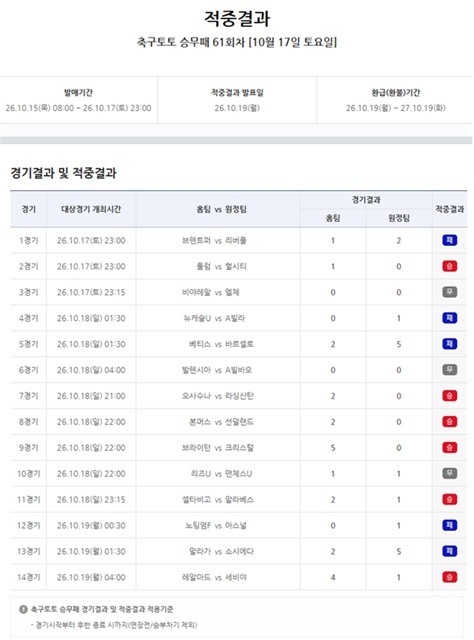 축구토토 승무패 61회차 적중결과.