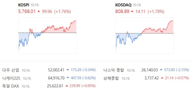 19일 코스닥은 전 거래일 대비 1.78% 상승한 808.89에 거래를 마치면서 이틀 연속 상승 마감했다. /네이버증권 캡처