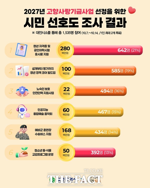 2027년도 고향사랑기금사업 시민 선호도 결과표 /대전시
