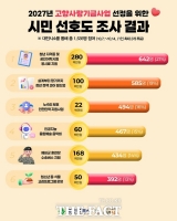  대전 고향사랑기금, 청년·미래세대 도약에 집중 투자