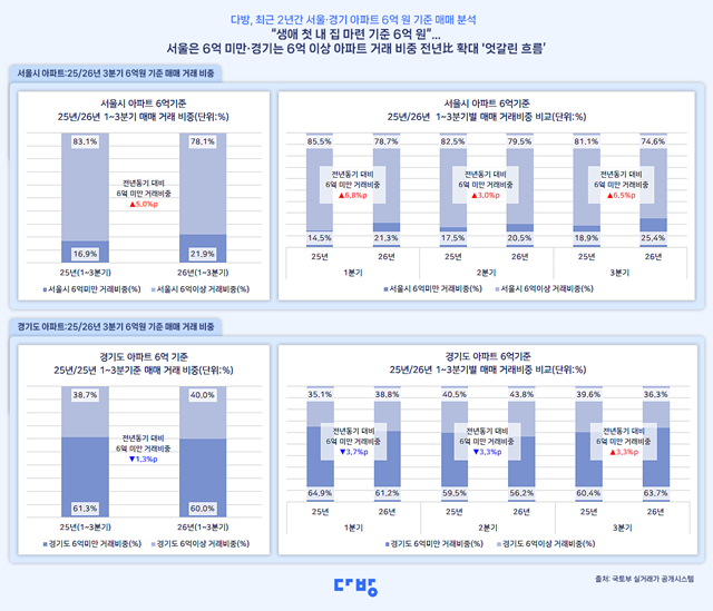 20일 다방에 따르면 올해 1~3분기 서울 아파트 매매 거래 중 6억원 미만 비중은 21.9%로 전년 동기(16.9%)보다 5.0%p 상승했다. /다방