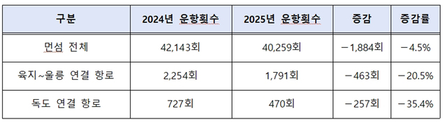 2024~2025년 국토외곽 먼섬 여객선 운항 현황. /이상휘 의원실