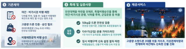 국토교통부가 제9차 모빌리티 혁신위원회를 열고 재난 대응과 교통안전, 생활 편의 향상을 위한 모빌리티 신기술·서비스 13건에 대한 규제특례를 심의·의결했다. /국토부