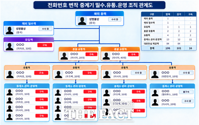 전화번호 변작 중계기 밀수·유통·운영 조직 관계도. /부산경찰청