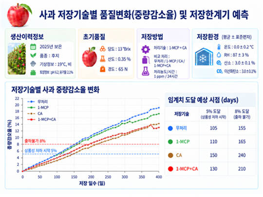 김대현 국립원예특작과학원장이 21일 오전 세종시 정부세종청사에서 '수확 후 관리, 이제 경험 아닌 데이터로' 농산물 품질백서 구축 브리핑을 하고 있다./뉴시스