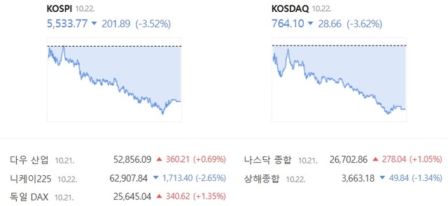 22일 코스닥은 전날보다 3.62% 하락한 764.10에 장을 마감했다. /네이버증권 캡처