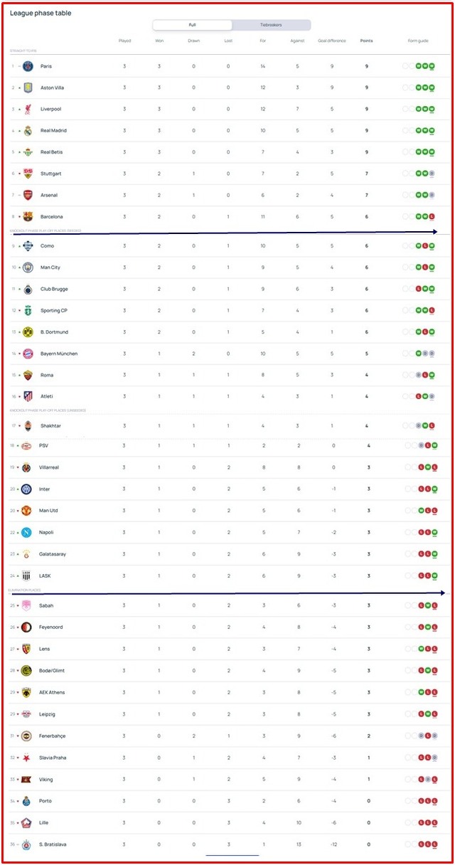 22일 현재 2026~2027 UEFA 챔피언스리그 리그 페이즈 3라운드 팀 순위./UEFA